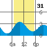 Old River tide chart for Wednesday, January 31, 2024