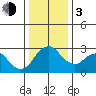 Old River tide chart for Wednesday, January 3, 2024