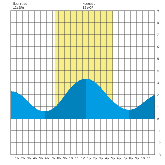 Old River tide chart for Thursday, January 4, 2024