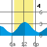Old River tide chart for Thursday, January 4, 2024