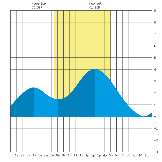 Old River tide chart for Sunday, January 7, 2024