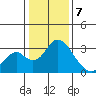 Old River tide chart for Sunday, January 7, 2024