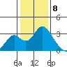 Old River tide chart for Monday, January 8, 2024
