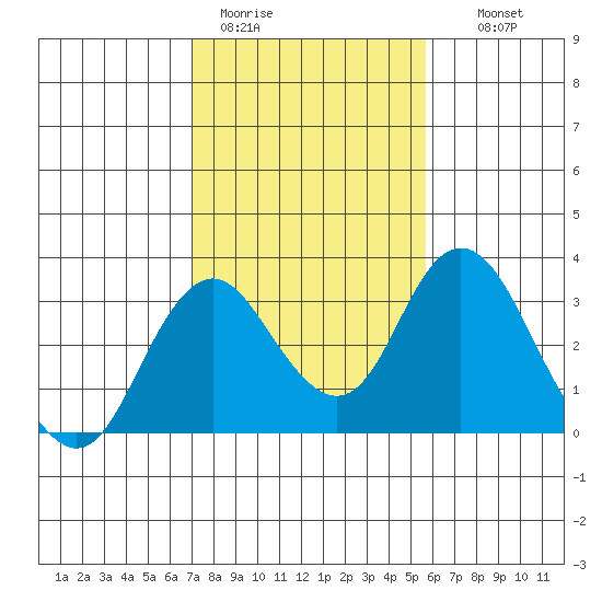 Old River tide chart for Sunday, February 11, 2024