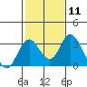 Old River tide chart for Sunday, February 11, 2024