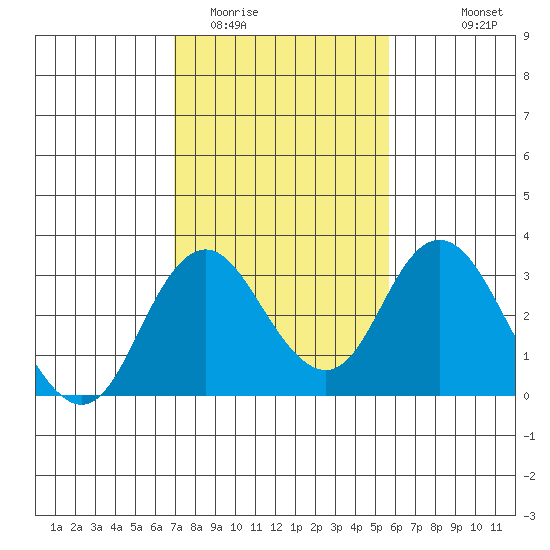 Old River tide chart for Monday, February 12, 2024