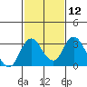 Old River tide chart for Monday, February 12, 2024