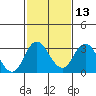 Old River tide chart for Tuesday, February 13, 2024