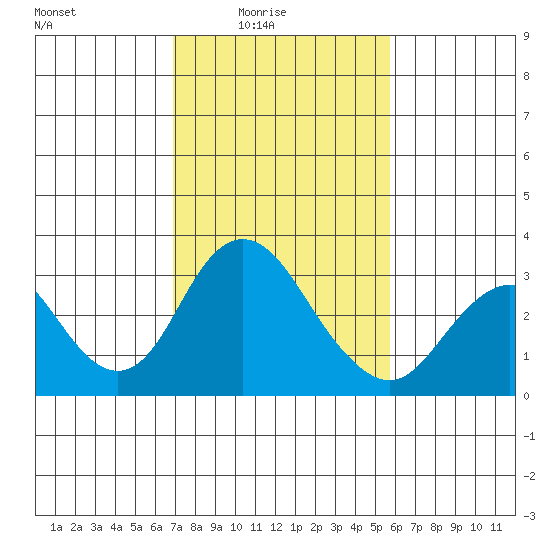 Old River tide chart for Thursday, February 15, 2024