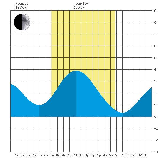 Old River tide chart for Friday, February 16, 2024