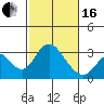 Old River tide chart for Friday, February 16, 2024