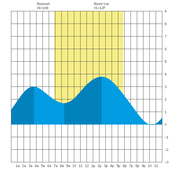 Old River tide chart for Monday, February 19, 2024