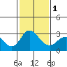 Old River tide chart for Thursday, February 1, 2024