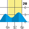 Old River tide chart for Tuesday, February 20, 2024
