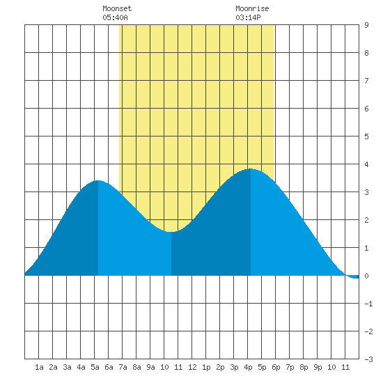 Old River tide chart for Wednesday, February 21, 2024