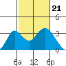 Old River tide chart for Wednesday, February 21, 2024