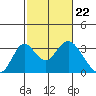 Old River tide chart for Thursday, February 22, 2024