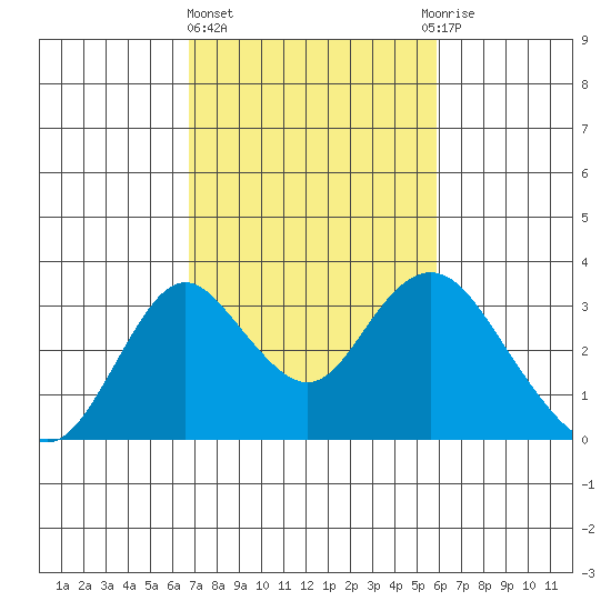 Old River tide chart for Friday, February 23, 2024
