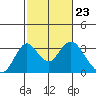 Old River tide chart for Friday, February 23, 2024