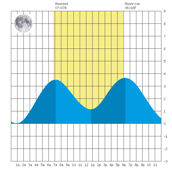 Old River tide chart for Saturday, February 24, 2024