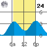 Old River tide chart for Saturday, February 24, 2024