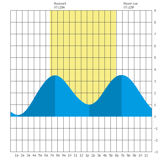 Old River tide chart for Sunday, February 25, 2024