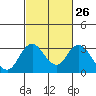 Old River tide chart for Monday, February 26, 2024