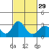 Old River tide chart for Thursday, February 29, 2024