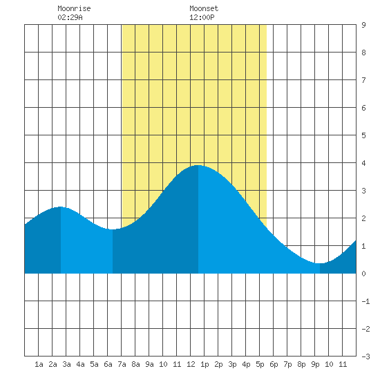 Old River tide chart for Sunday, February 4, 2024