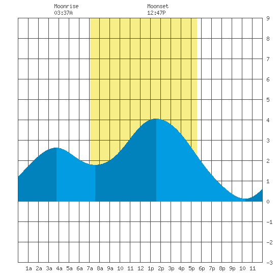 Old River tide chart for Monday, February 5, 2024