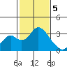 Old River tide chart for Monday, February 5, 2024