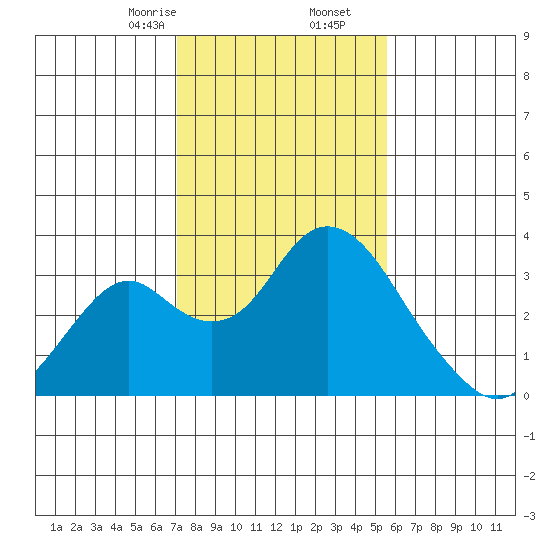Old River tide chart for Tuesday, February 6, 2024