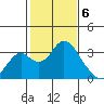 Old River tide chart for Tuesday, February 6, 2024