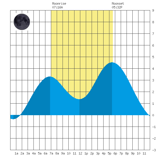 Old River tide chart for Friday, February 9, 2024