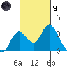 Old River tide chart for Friday, February 9, 2024