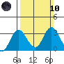 Old River tide chart for Sunday, March 10, 2024