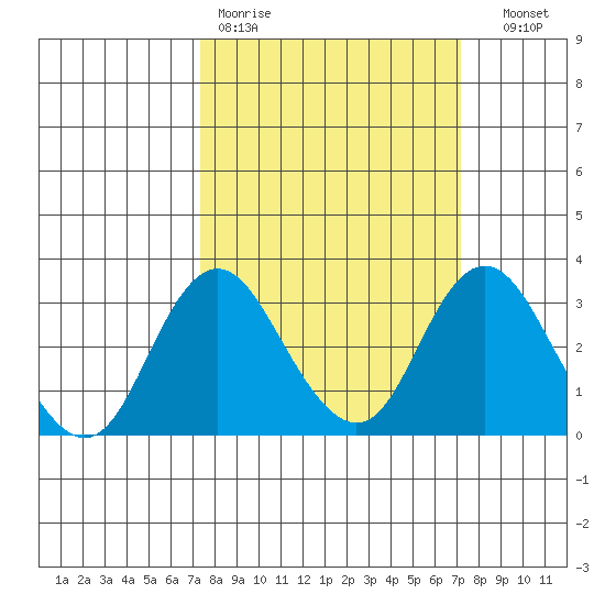 Old River tide chart for Monday, March 11, 2024