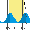 Old River tide chart for Monday, March 11, 2024