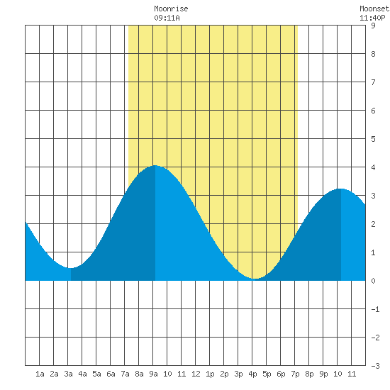 Old River tide chart for Wednesday, March 13, 2024
