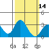 Old River tide chart for Thursday, March 14, 2024