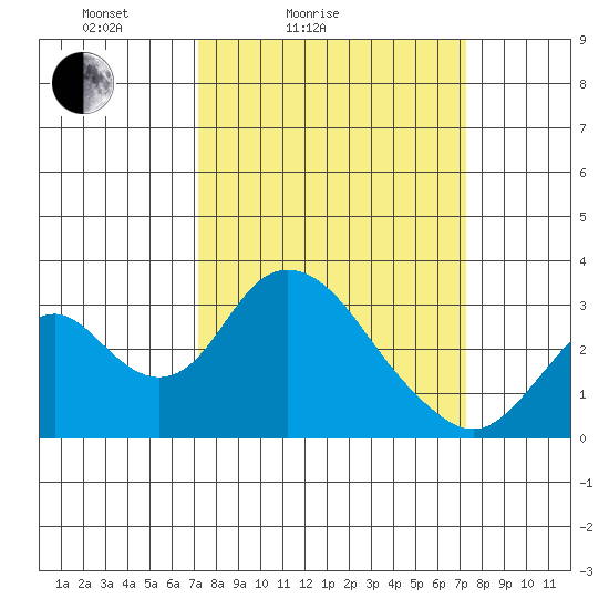 Old River tide chart for Saturday, March 16, 2024