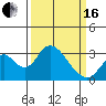 Old River tide chart for Saturday, March 16, 2024