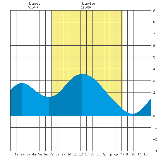 Old River tide chart for Sunday, March 17, 2024