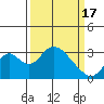Old River tide chart for Sunday, March 17, 2024