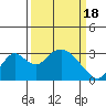 Old River tide chart for Monday, March 18, 2024