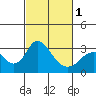 Old River tide chart for Friday, March 1, 2024