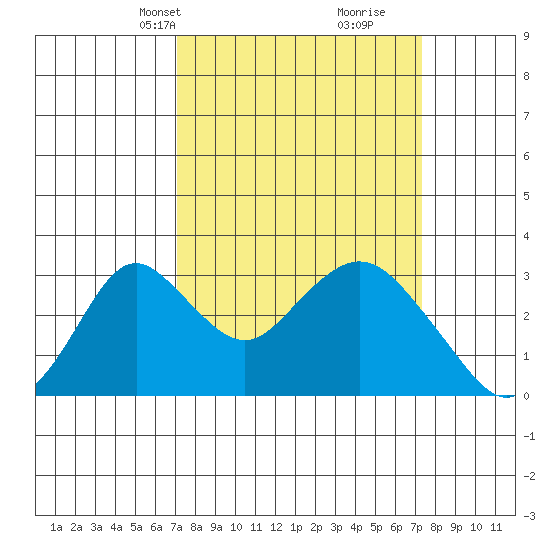 Old River tide chart for Wednesday, March 20, 2024