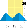 Old River tide chart for Wednesday, March 20, 2024