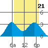 Old River tide chart for Thursday, March 21, 2024