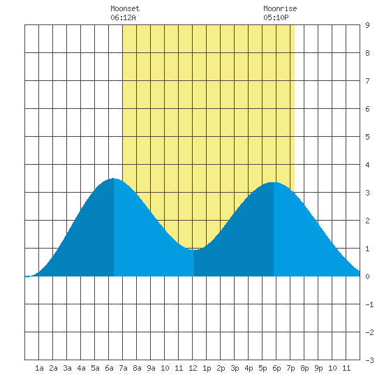 Old River tide chart for Friday, March 22, 2024